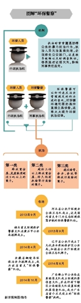 10月初,广东佛山市公安局成立了“经侦支队环境犯罪侦查大队”,这成为近年全国各地涌现的“环保警察”队伍中最新的一支。